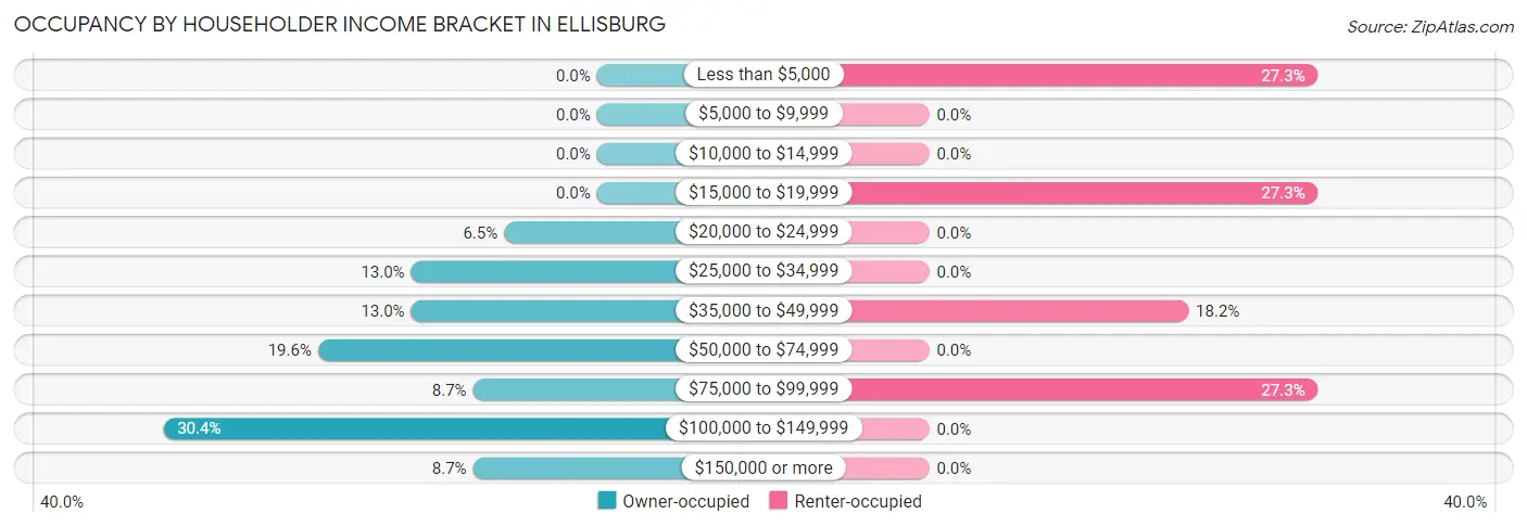 Occupancy by Householder Income Bracket in Ellisburg