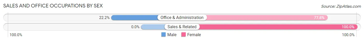 Sales and Office Occupations by Sex in Ellisburg
