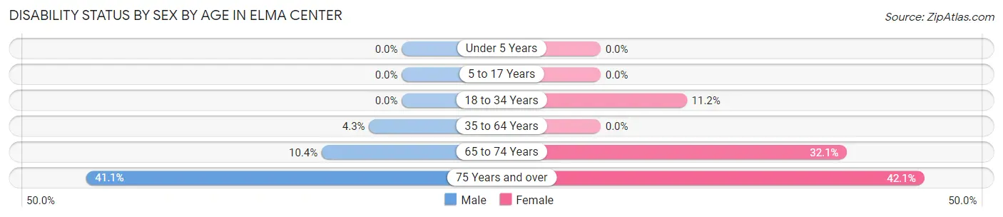 Disability Status by Sex by Age in Elma Center