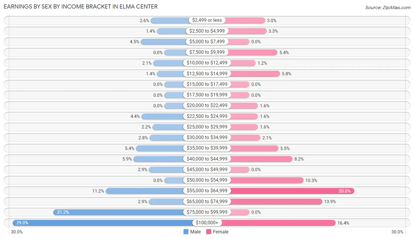 Earnings by Sex by Income Bracket in Elma Center