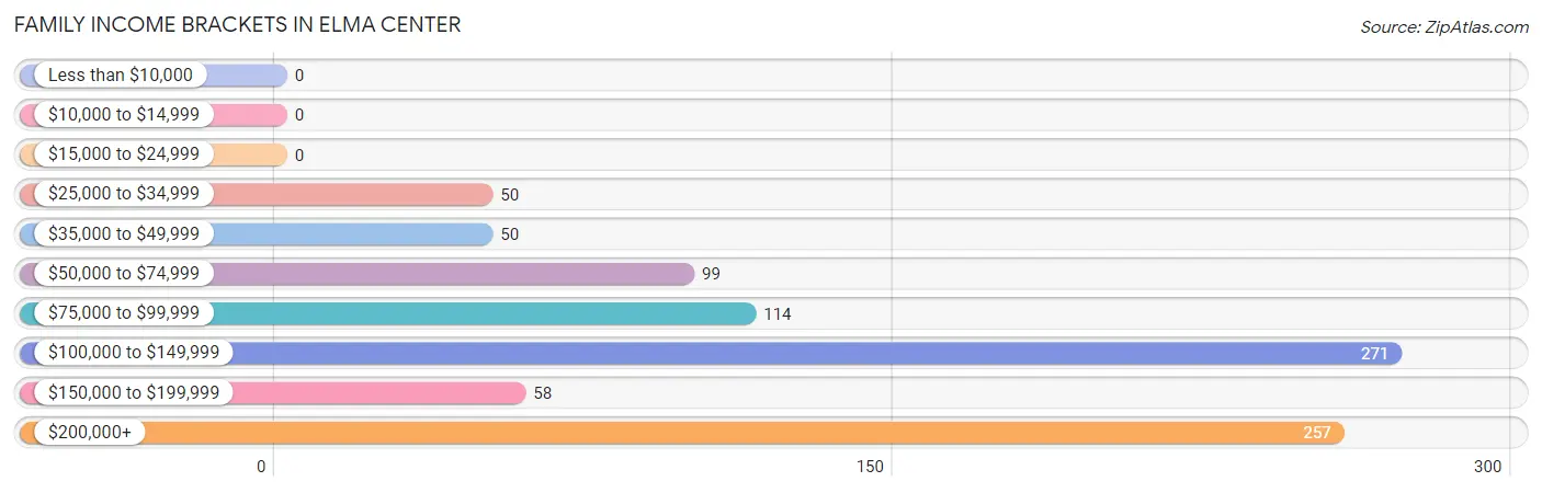 Family Income Brackets in Elma Center