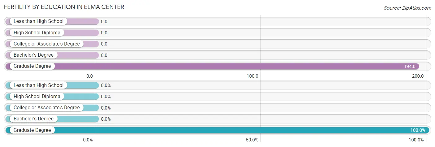 Female Fertility by Education Attainment in Elma Center