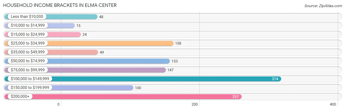 Household Income Brackets in Elma Center