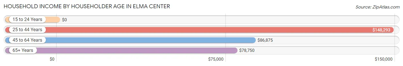 Household Income by Householder Age in Elma Center