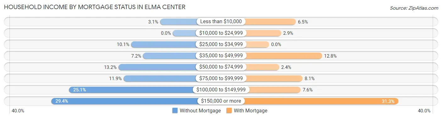 Household Income by Mortgage Status in Elma Center