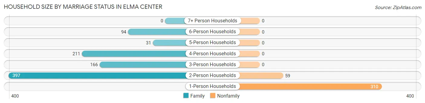 Household Size by Marriage Status in Elma Center