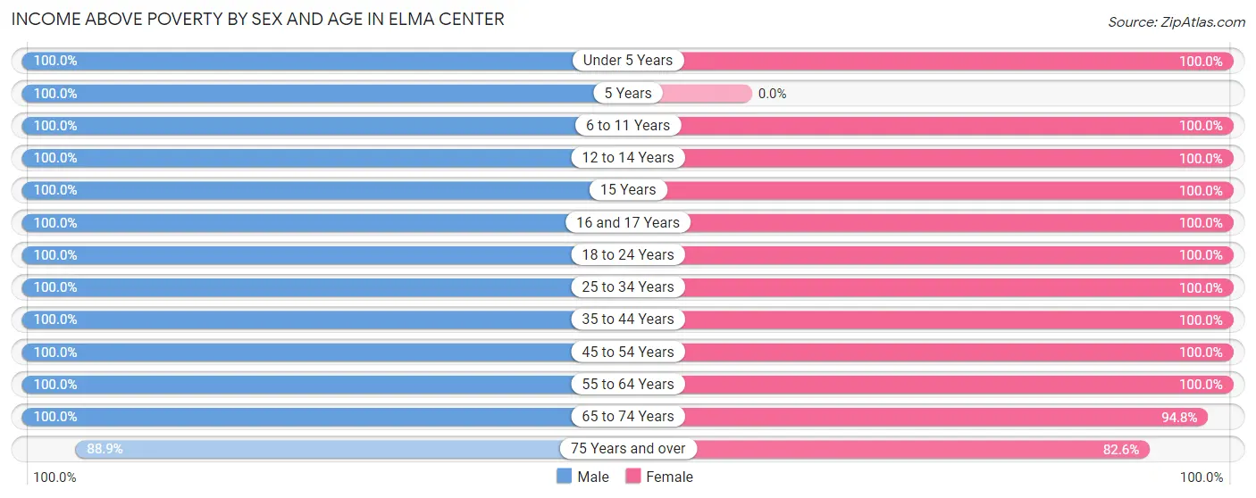 Income Above Poverty by Sex and Age in Elma Center
