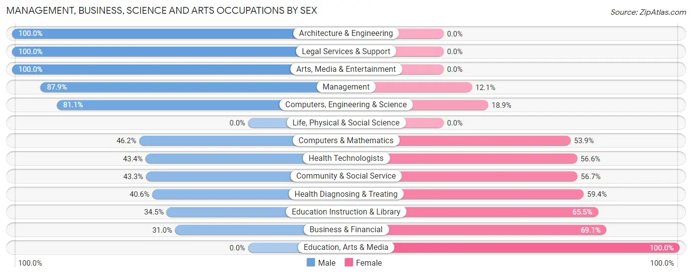 Management, Business, Science and Arts Occupations by Sex in Elma Center