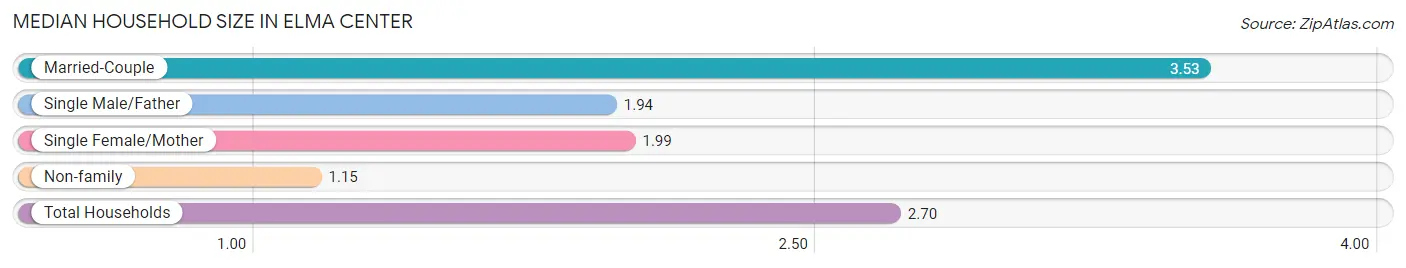 Median Household Size in Elma Center