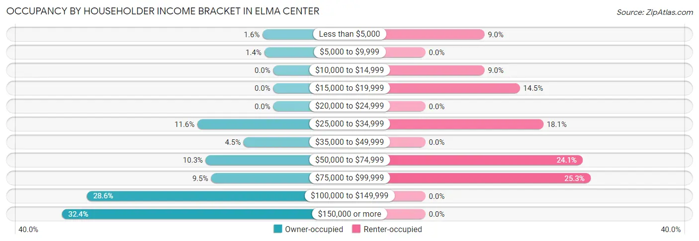 Occupancy by Householder Income Bracket in Elma Center