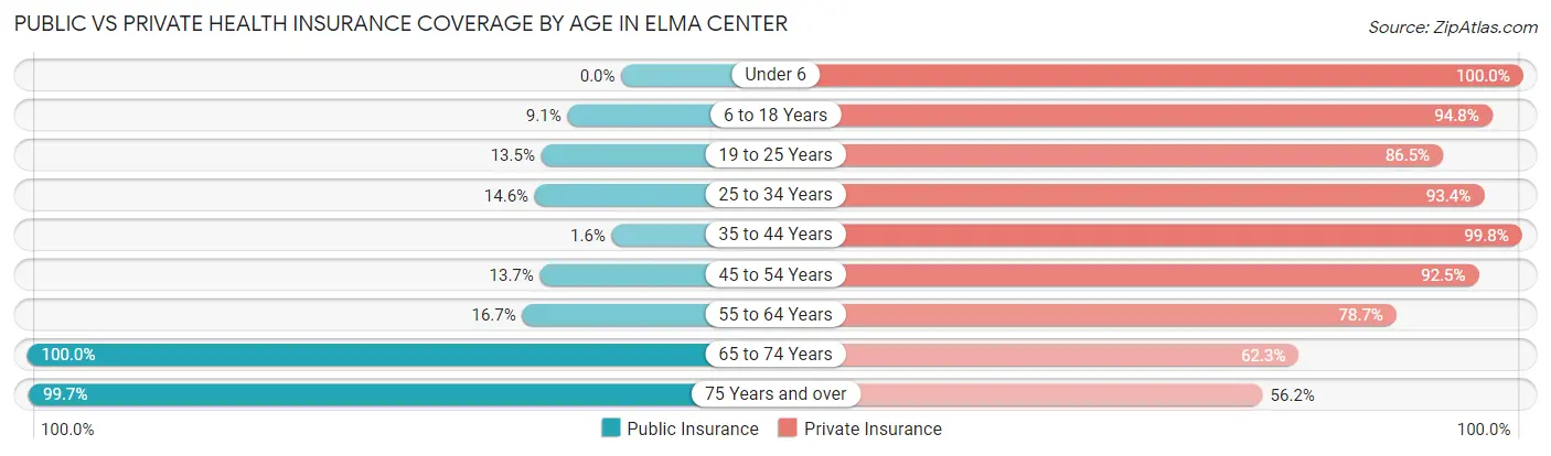 Public vs Private Health Insurance Coverage by Age in Elma Center