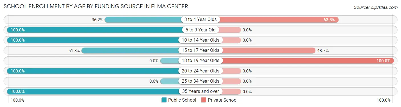 School Enrollment by Age by Funding Source in Elma Center