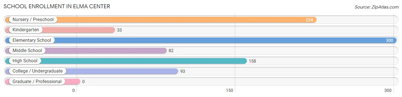 School Enrollment in Elma Center