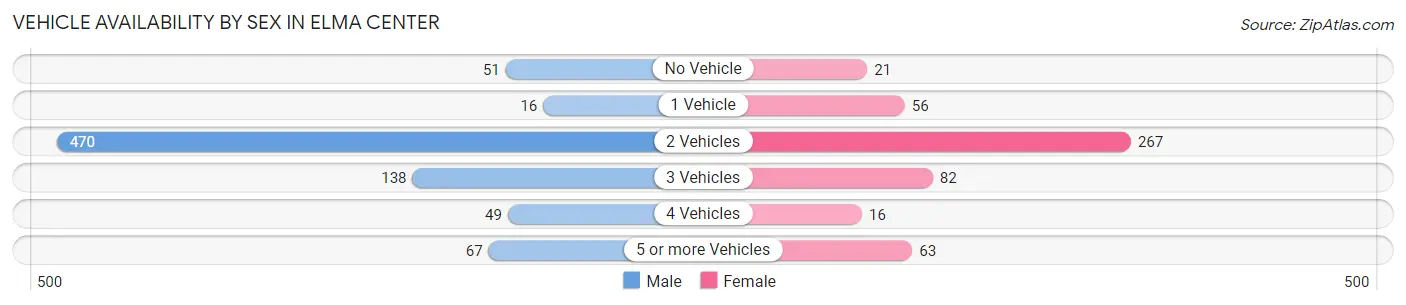 Vehicle Availability by Sex in Elma Center
