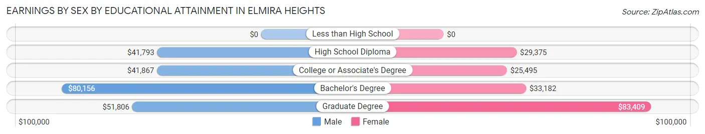 Earnings by Sex by Educational Attainment in Elmira Heights