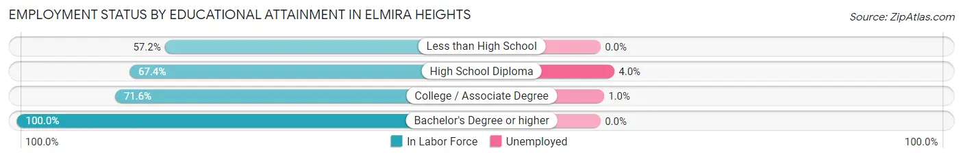 Employment Status by Educational Attainment in Elmira Heights