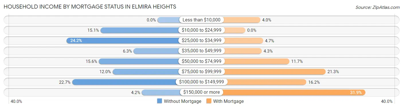 Household Income by Mortgage Status in Elmira Heights