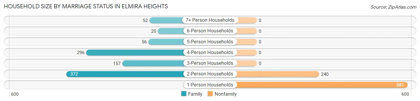 Household Size by Marriage Status in Elmira Heights