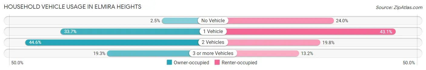 Household Vehicle Usage in Elmira Heights