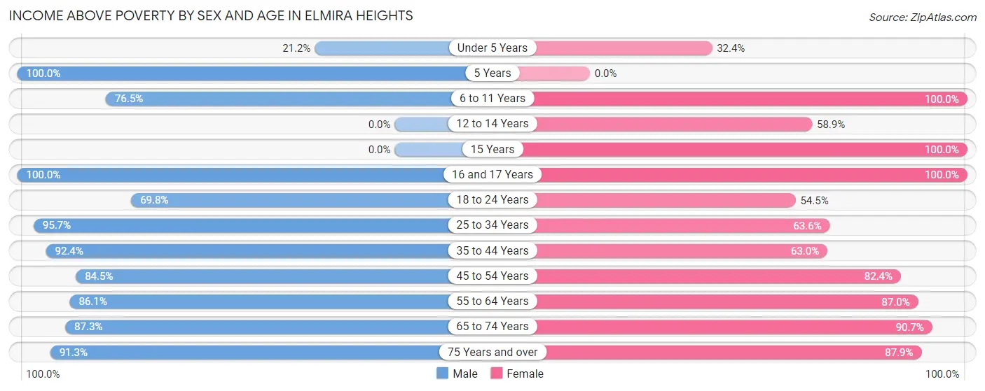 Income Above Poverty by Sex and Age in Elmira Heights