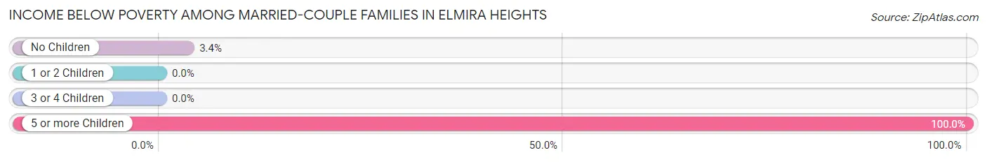 Income Below Poverty Among Married-Couple Families in Elmira Heights