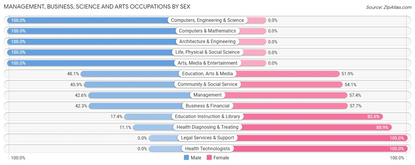Management, Business, Science and Arts Occupations by Sex in Elmira Heights