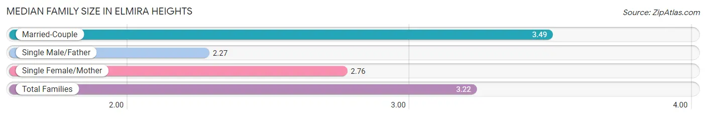 Median Family Size in Elmira Heights