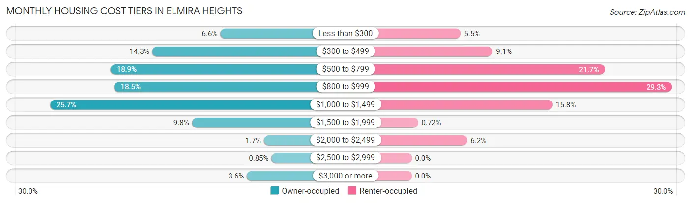 Monthly Housing Cost Tiers in Elmira Heights