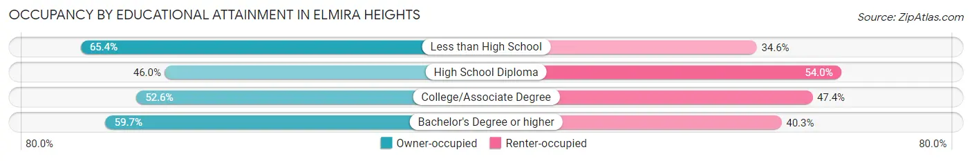 Occupancy by Educational Attainment in Elmira Heights