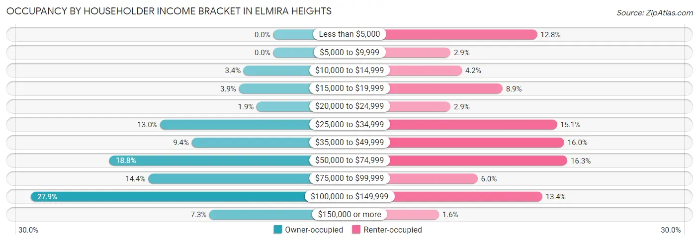 Occupancy by Householder Income Bracket in Elmira Heights