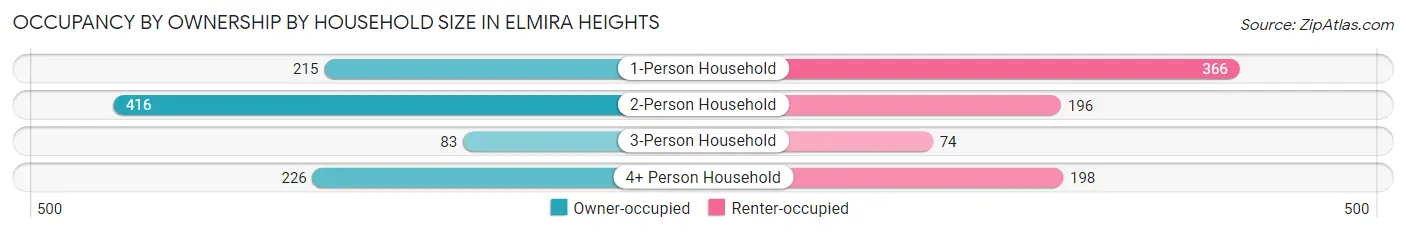 Occupancy by Ownership by Household Size in Elmira Heights