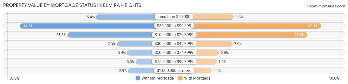 Property Value by Mortgage Status in Elmira Heights