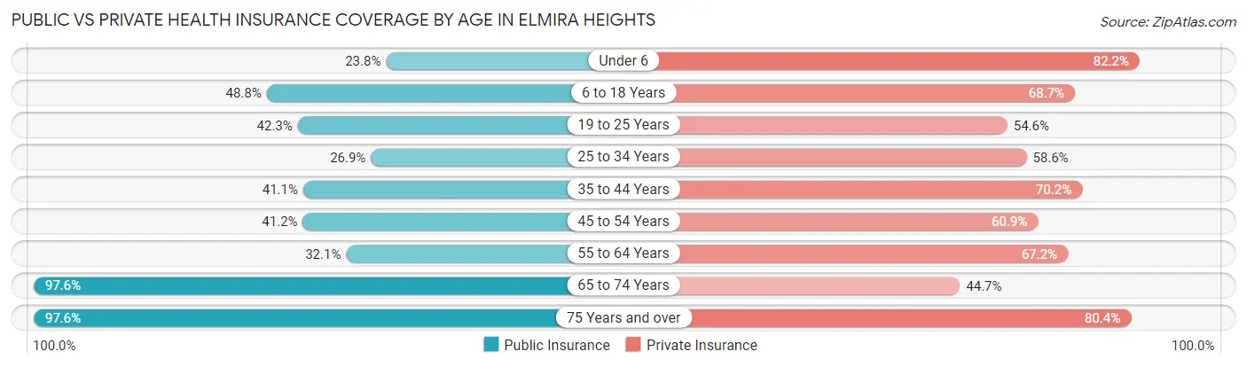 Public vs Private Health Insurance Coverage by Age in Elmira Heights