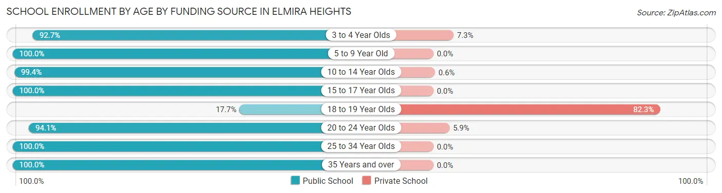School Enrollment by Age by Funding Source in Elmira Heights