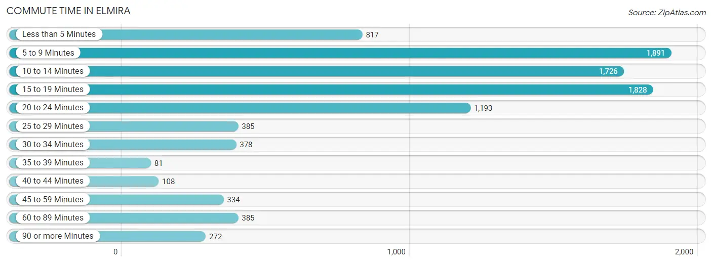 Commute Time in Elmira