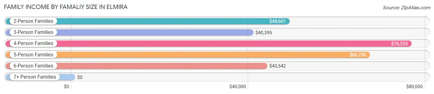 Family Income by Famaliy Size in Elmira