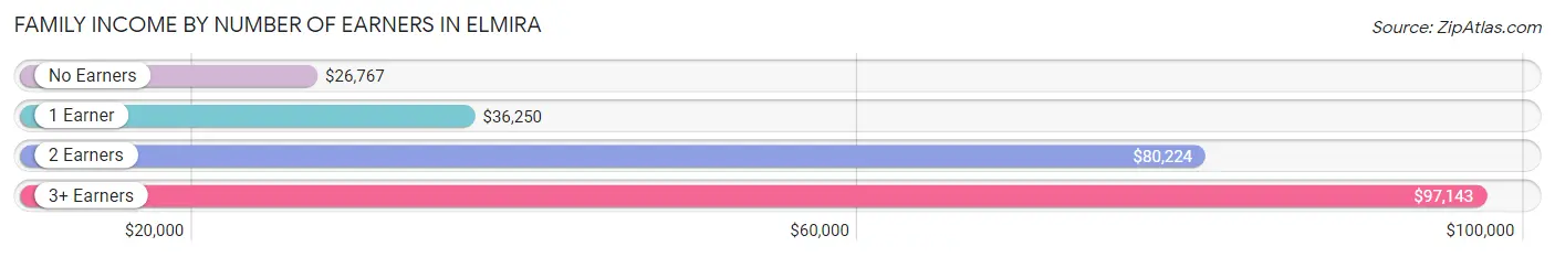 Family Income by Number of Earners in Elmira