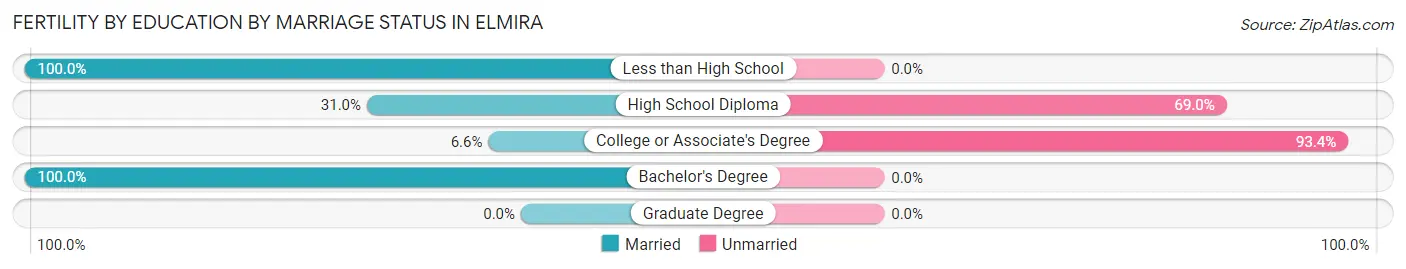 Female Fertility by Education by Marriage Status in Elmira