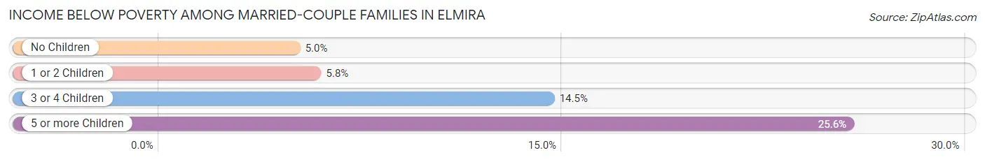 Income Below Poverty Among Married-Couple Families in Elmira