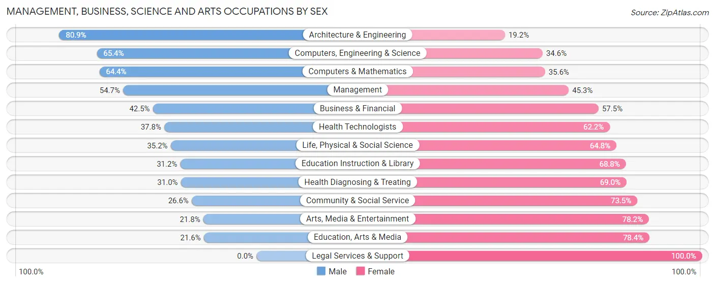 Management, Business, Science and Arts Occupations by Sex in Elmira