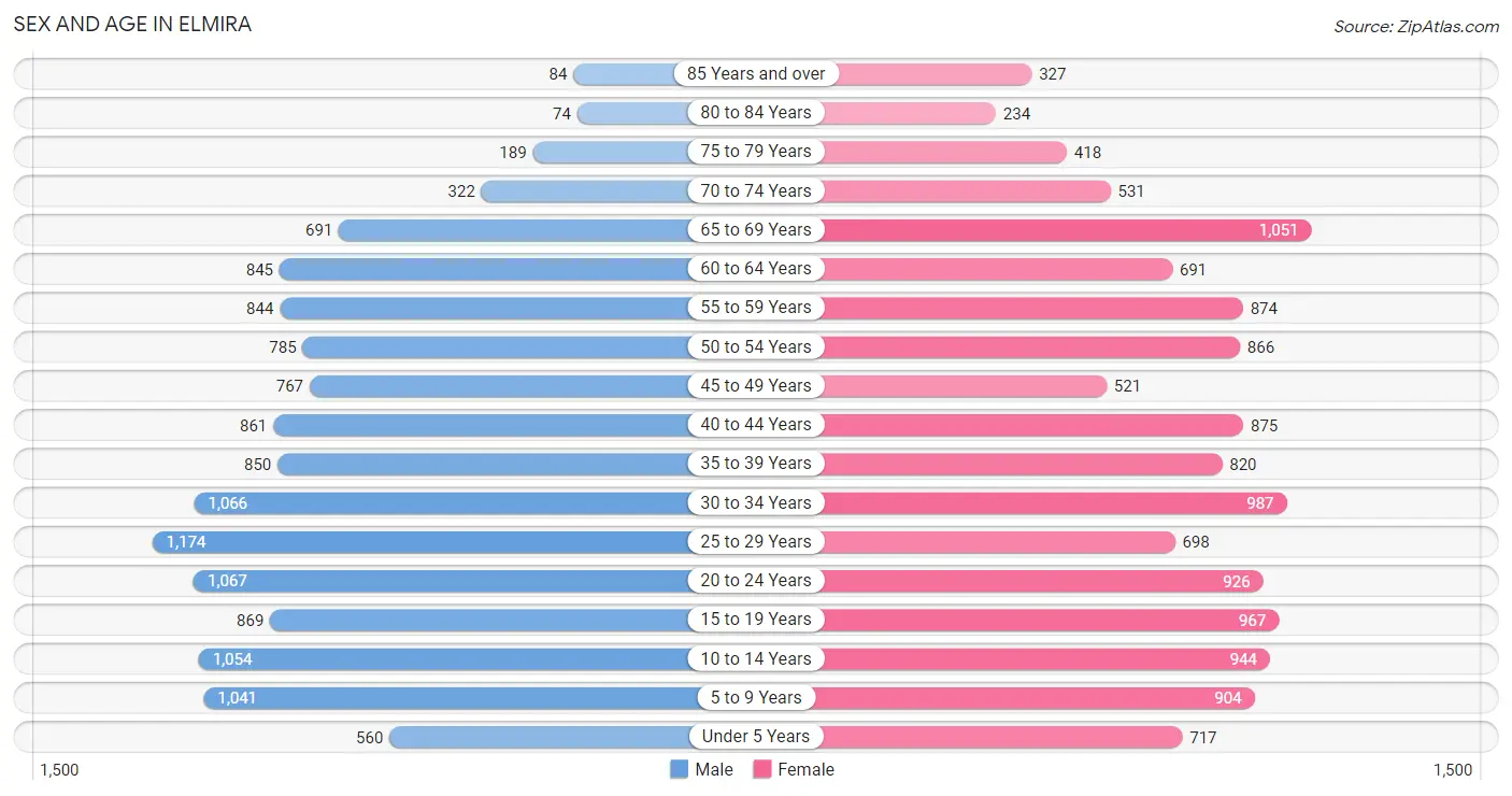 Sex and Age in Elmira