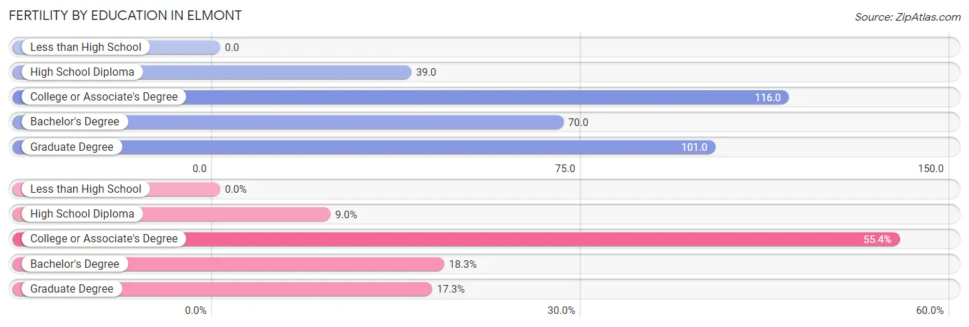 Female Fertility by Education Attainment in Elmont