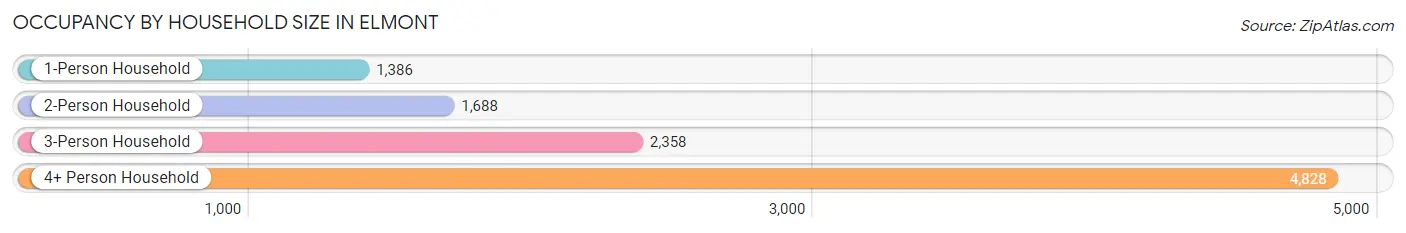 Occupancy by Household Size in Elmont