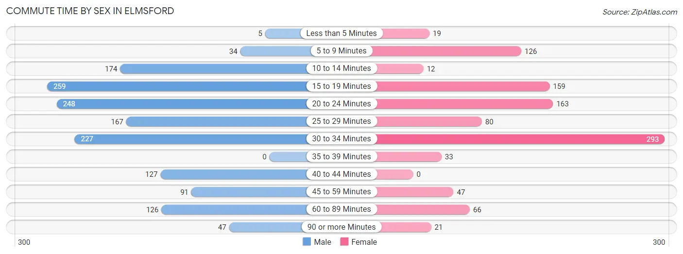 Commute Time by Sex in Elmsford