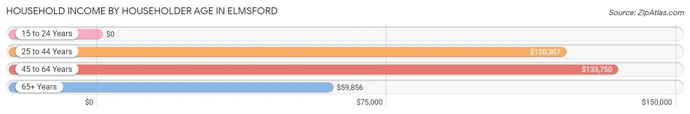 Household Income by Householder Age in Elmsford