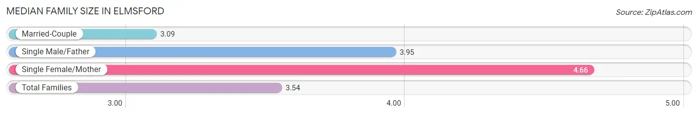 Median Family Size in Elmsford