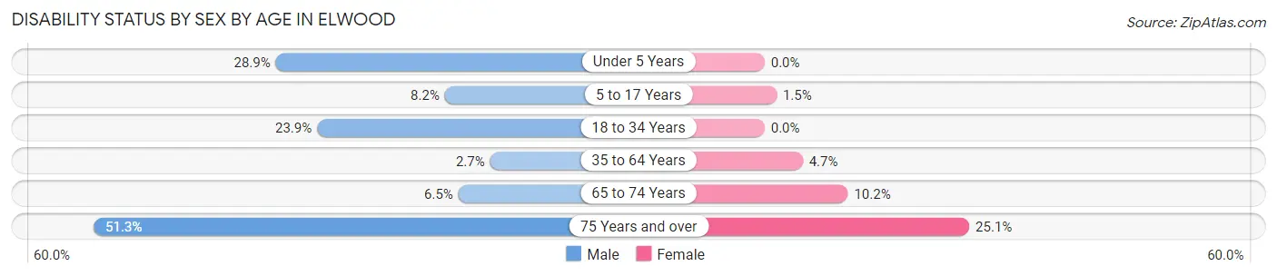 Disability Status by Sex by Age in Elwood