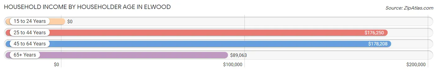 Household Income by Householder Age in Elwood