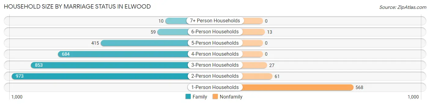 Household Size by Marriage Status in Elwood