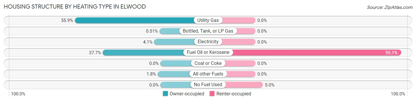 Housing Structure by Heating Type in Elwood